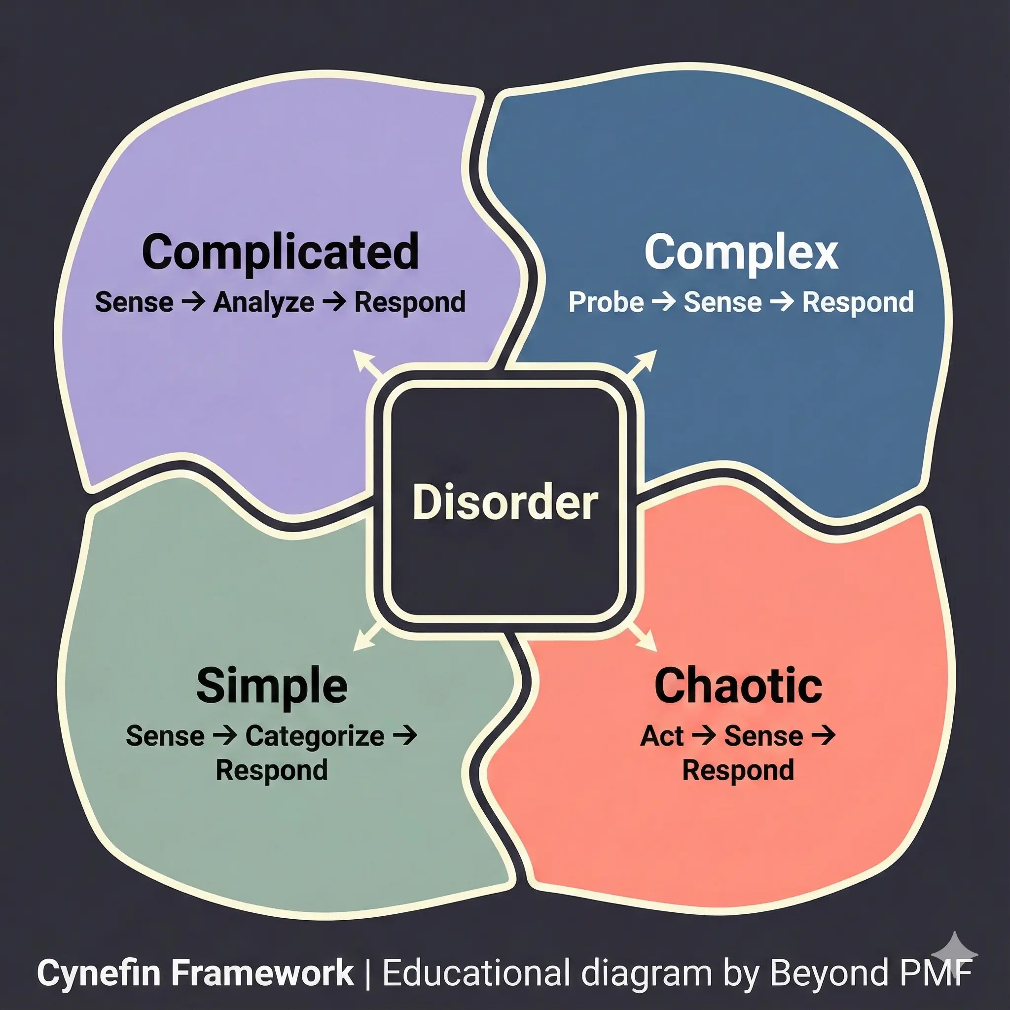 Diagram of the Cynefin Framework showing five domains: Simple, Complicated, Complex, Chaotic, and Disorder at the center. Each domain includes a recommended decision-making approach such as senseβcategorizeβrespond, senseβanalyzeβrespond, probeβsenseβrespond, and actβsenseβrespond. Color-coded regions illustrate different types of problem contexts.