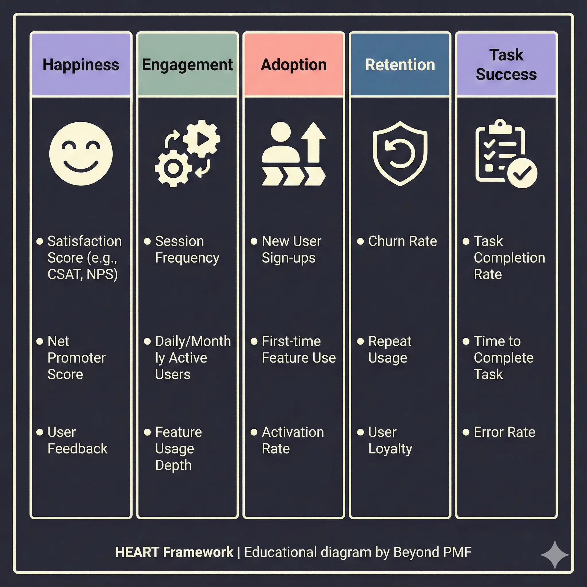 Diagram of the HEART Framework showing five UX metrics categories: Happiness, Engagement, Adoption, Retention, and Task Success. Each column lists example measures such as satisfaction score, active users, feature adoption, churn rate, loyalty, task completion rate, and error rate, with icons representing each category.