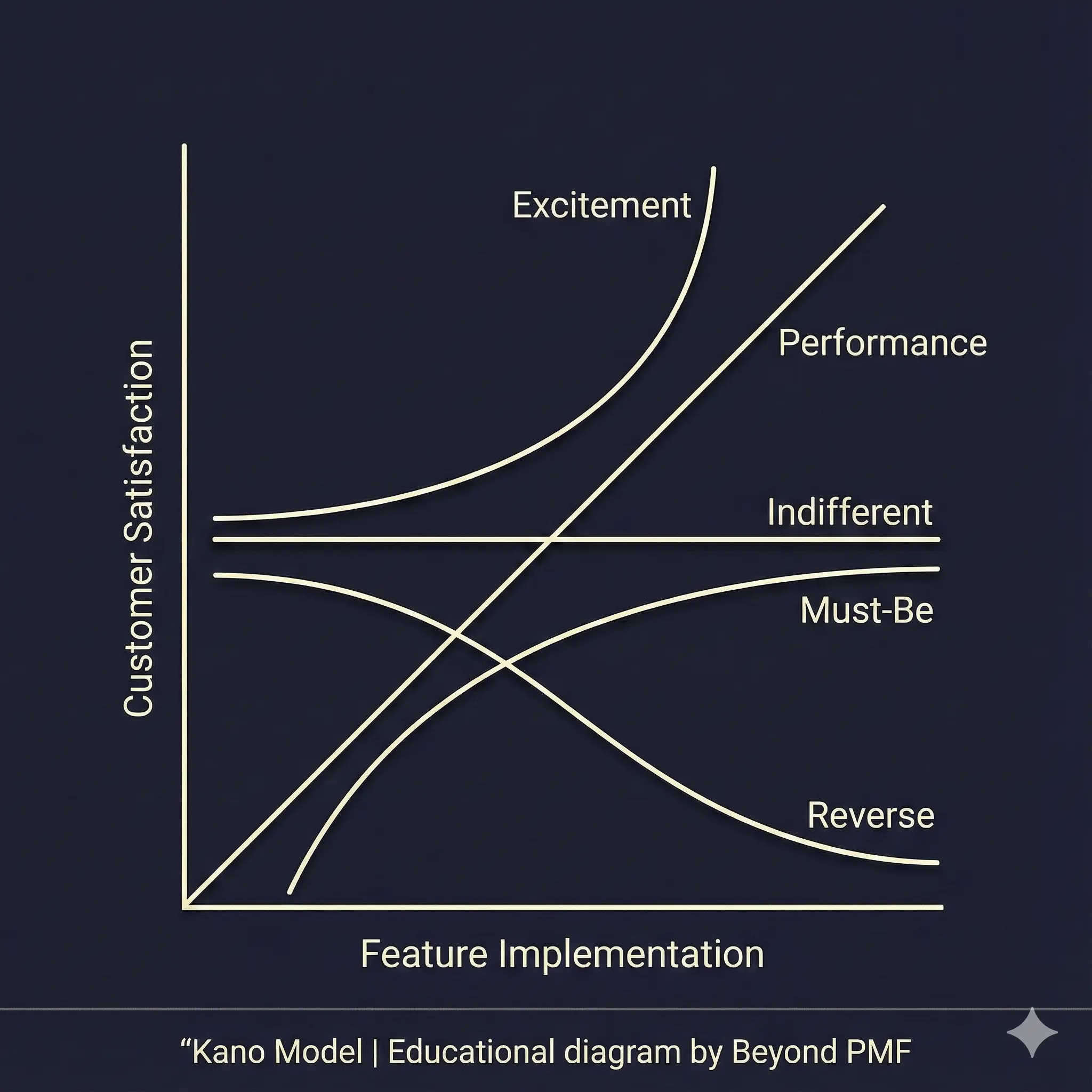 Diagram of the Kano Model showing five customer satisfaction curvesβExcitement, Performance, Indifferent, Must-Be, and Reverseβplotted against feature implementation on the horizontal axis and customer satisfaction on the vertical axis. Each curve illustrates how different types of product features influence user satisfaction.