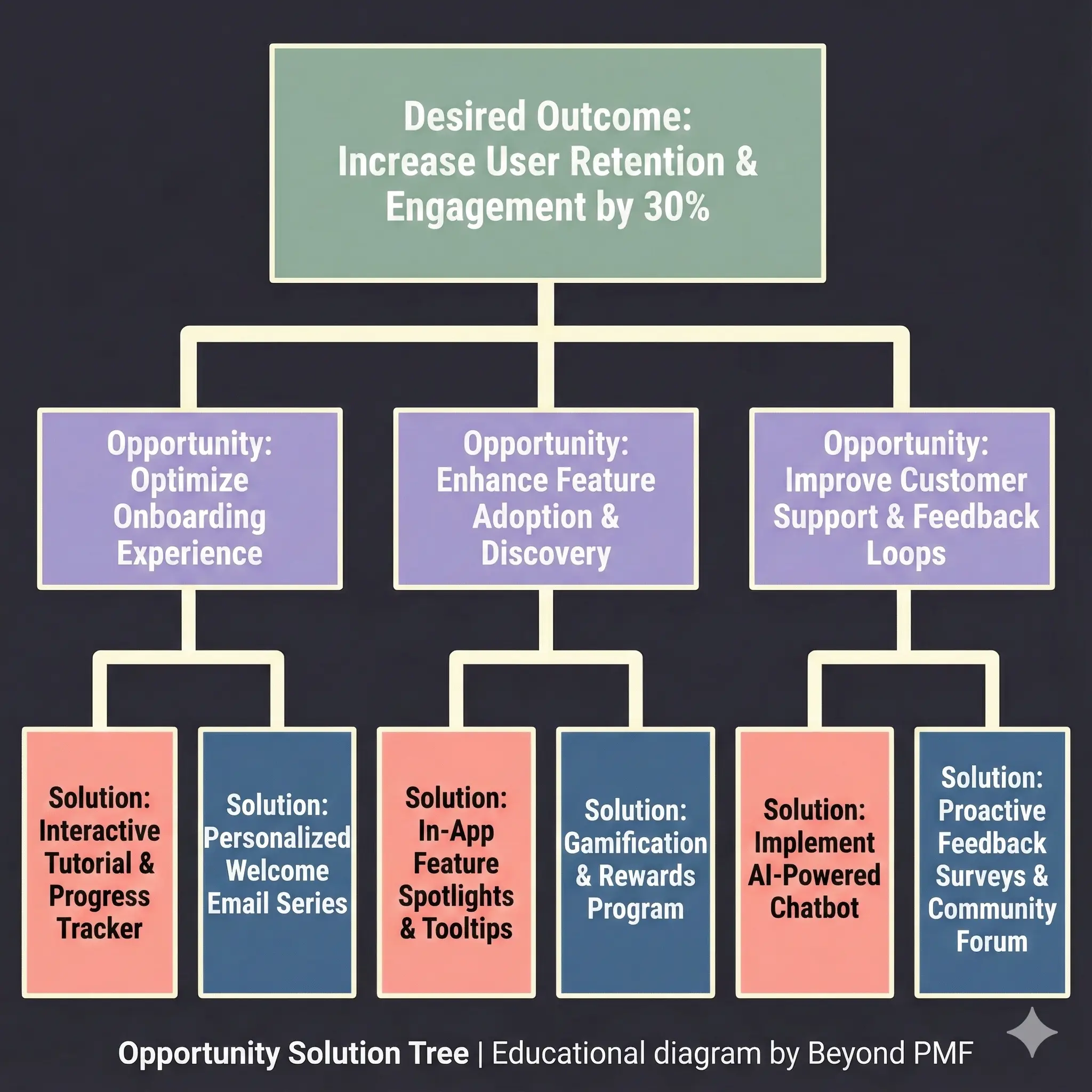 Diagram of an Opportunity Solution Tree showing a desired outcomeββIncrease user retention and engagement by 30%ββat the top, branching into three opportunities: optimize onboarding, enhance feature adoption, and improve customer support. Each opportunity connects to specific solutions such as interactive tutorials, welcome email series, feature spotlights, gamification, AI chatbots, and feedback surveys.