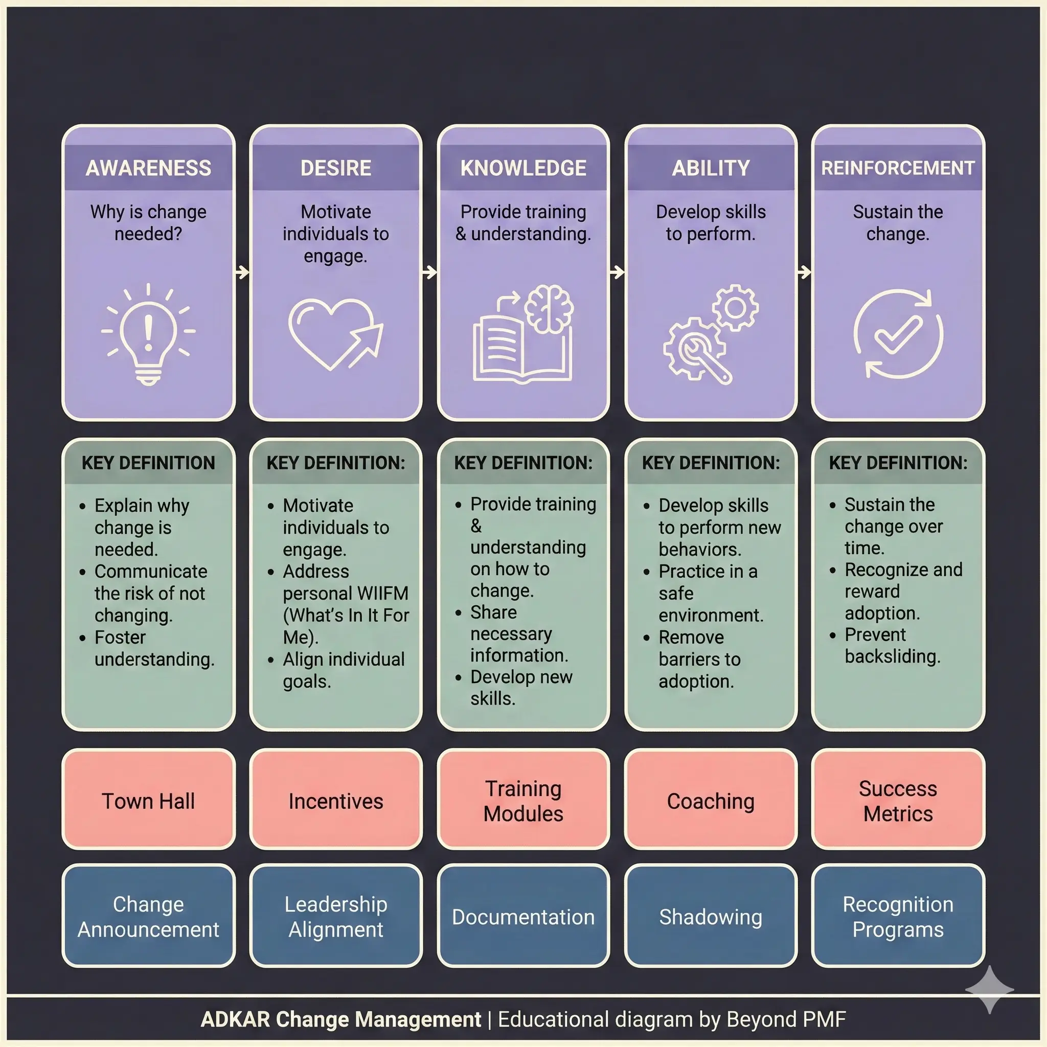 Diagram of the ADKAR Change Management model showing five stages: Awareness, Desire, Knowledge, Ability, and Reinforcement. Each stage includes key definitions such as explaining the need for change, motivating engagement, providing training, developing skills, and sustaining adoption. Example activities like town halls, incentives, training modules, coaching, and success metrics appear along the bottom.