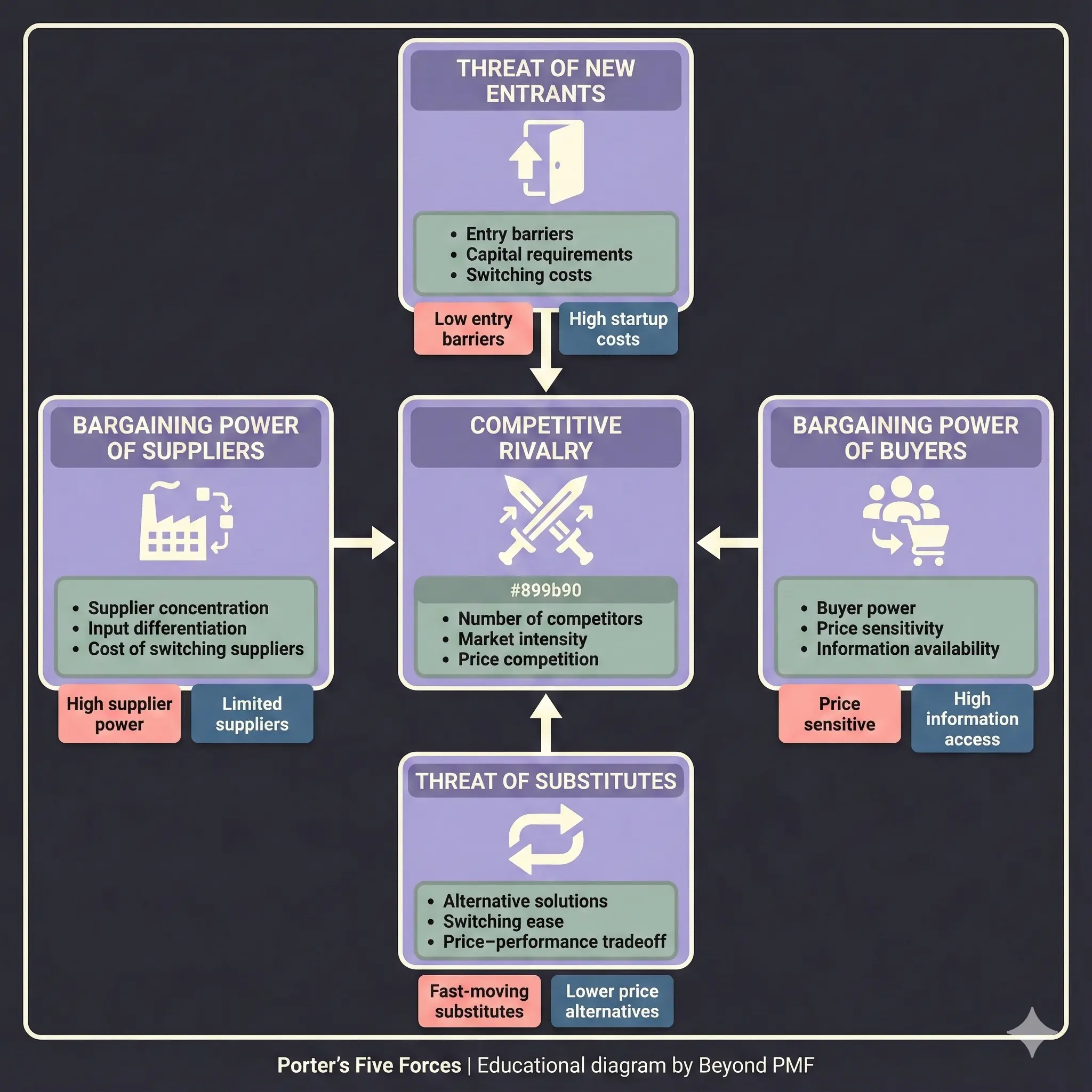 Diagram of Porterβs Five Forces Framework showing five competitive forces: Threat of New Entrants, Threat of Substitutes, Bargaining Power of Suppliers, Bargaining Power of Buyers, and Competitive Rivalry at the center. Each force includes example factors such as entry barriers, switching costs, supplier concentration, buyer power, price sensitivity, and market intensity.