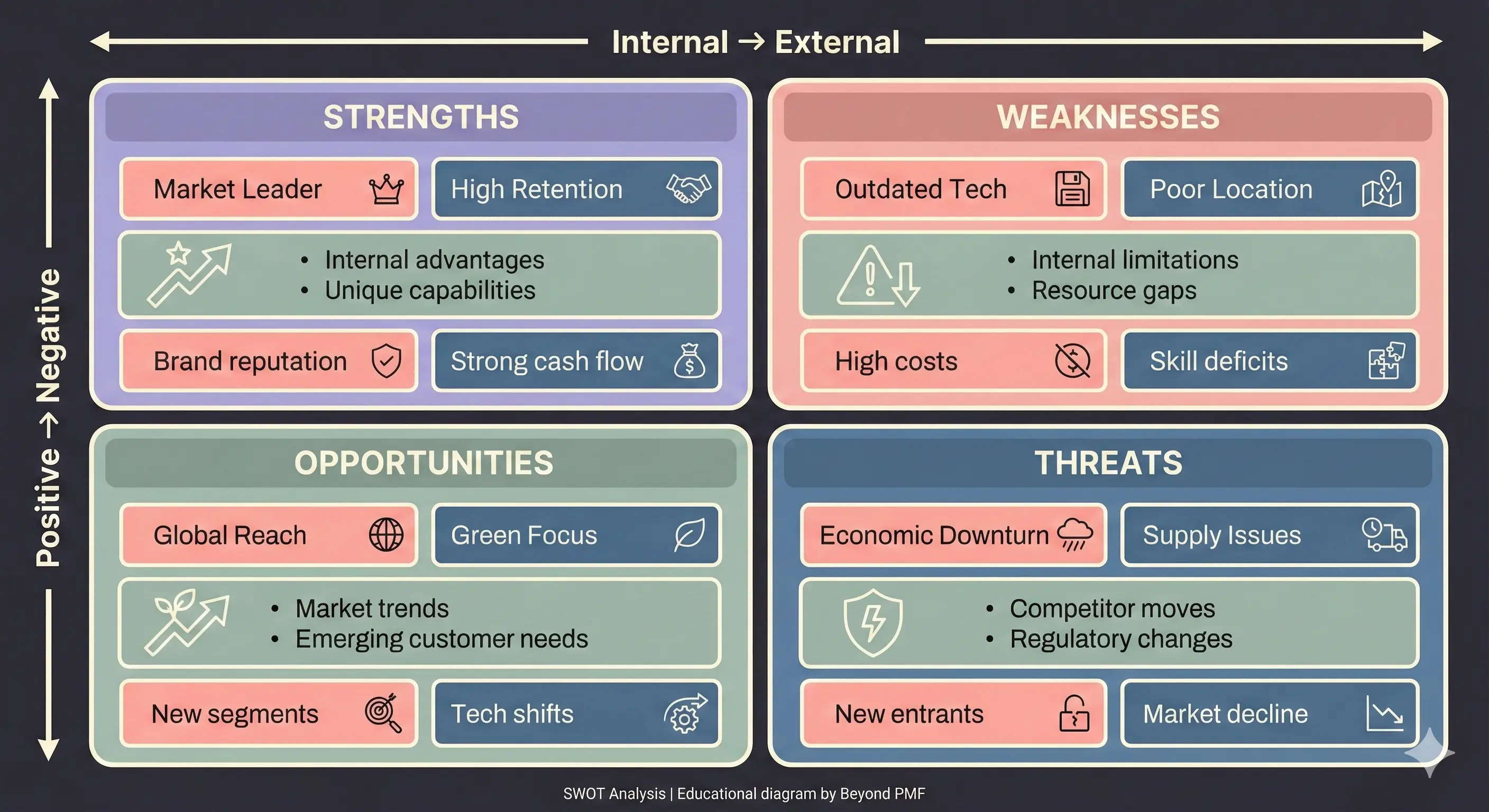 Diagram of the SWOT Analysis framework showing four quadrants: Strengths, Weaknesses, Opportunities, and Threats. Each quadrant contains examples such as market leadership, outdated technology, global reach, and economic downturn. Axes indicate internal versus external factors and positive versus negative impact.