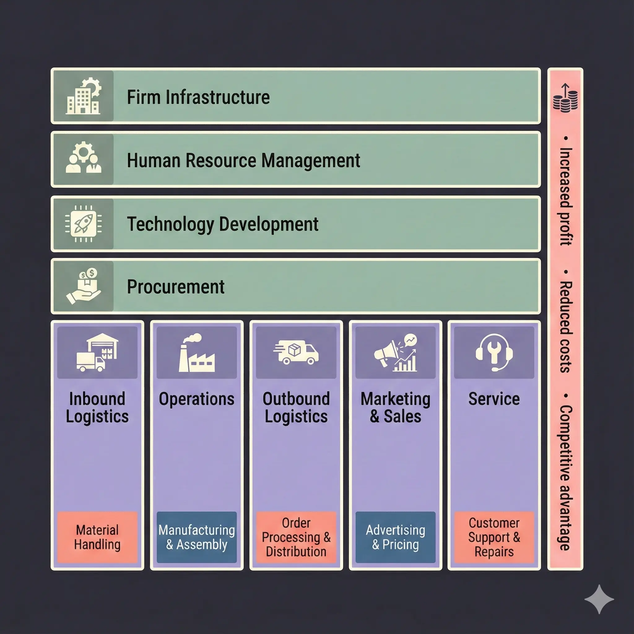 Diagram of Porterβs Value Chain showing primary activitiesβInbound Logistics, Operations, Outbound Logistics, Marketing & Sales, and Serviceβalongside support activities including Firm Infrastructure, Human Resource Management, Technology Development, and Procurement. Each activity contains examples such as material handling, manufacturing, distribution, advertising, and customer support, with an emphasis on increased profit, reduced costs, and competitive advantage.