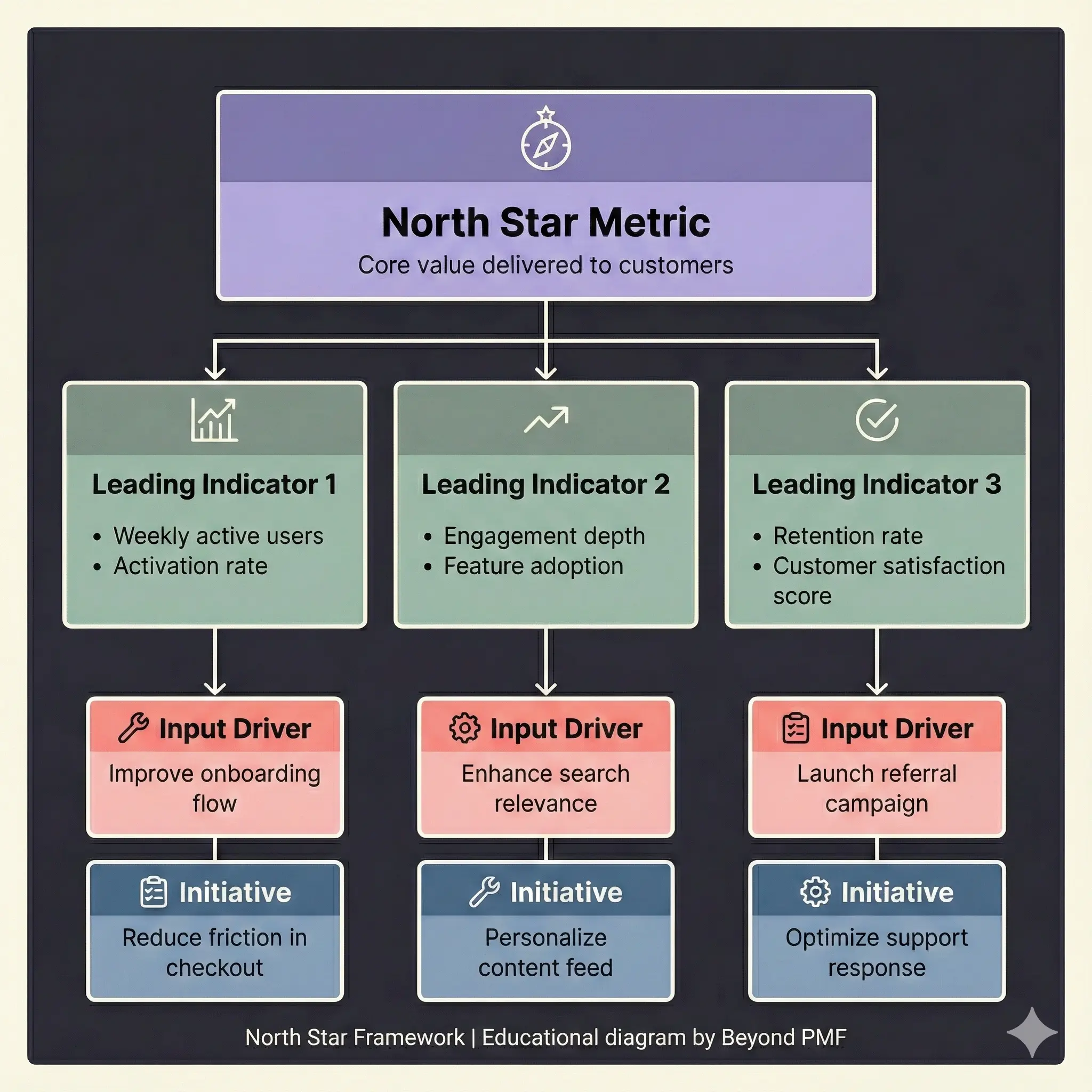 Diagram of the North Star Metric Framework showing the core value delivered to customers at the top, supported by three leading indicators such as active users, engagement depth, and retention rate. Each leading indicator connects to input drivers like improving onboarding, enhancing search relevance, and launching referral campaigns, followed by initiatives such as reducing checkout friction, personalizing content, and optimizing support response.