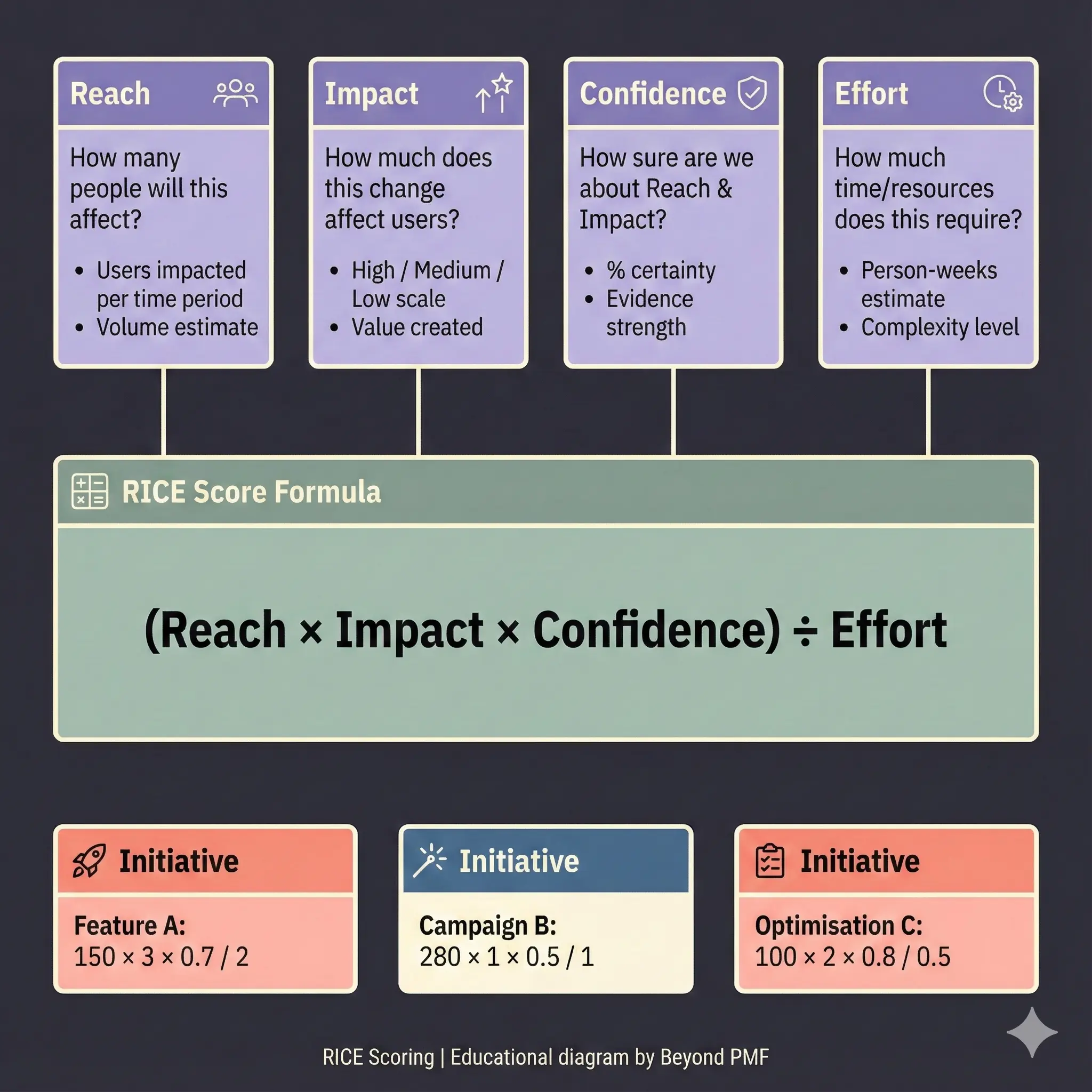 Diagram of the RICE Scoring Framework showing the four factorsβReach, Impact, Confidence, and Effortβused to prioritize initiatives. Each factor includes guiding questions and examples. The RICE formula (Reach Γ Impact Γ Confidence Γ· Effort) is displayed prominently, along with sample initiative scores for comparison.