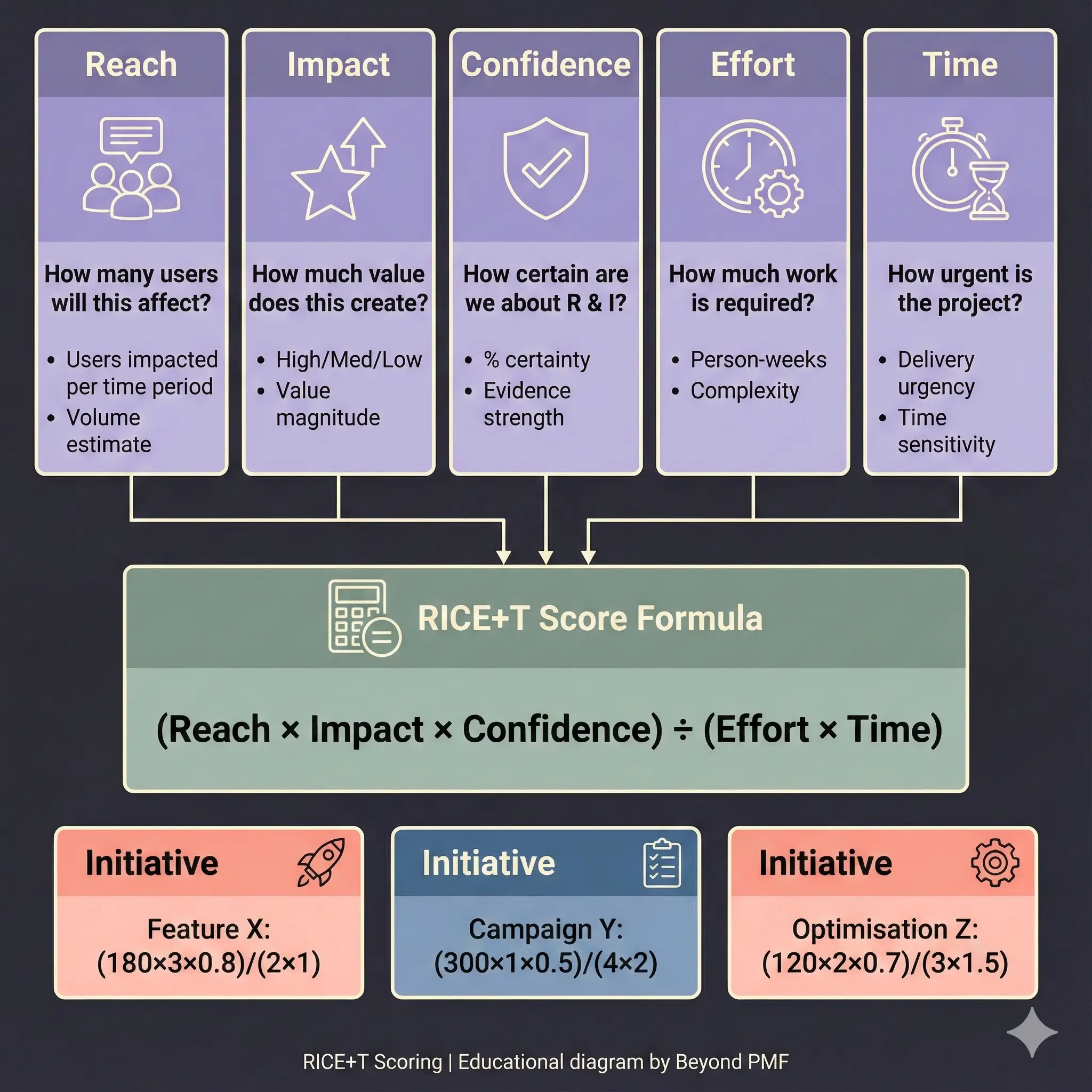 Diagram of the RICE+T Scoring Framework showing five factorsβReach, Impact, Confidence, Effort, and Timeβused to prioritize initiatives. Each factor includes guiding questions and example criteria. The formula (Reach Γ Impact Γ Confidence) Γ· (Effort Γ Time) is highlighted, followed by sample scored initiatives for comparison.