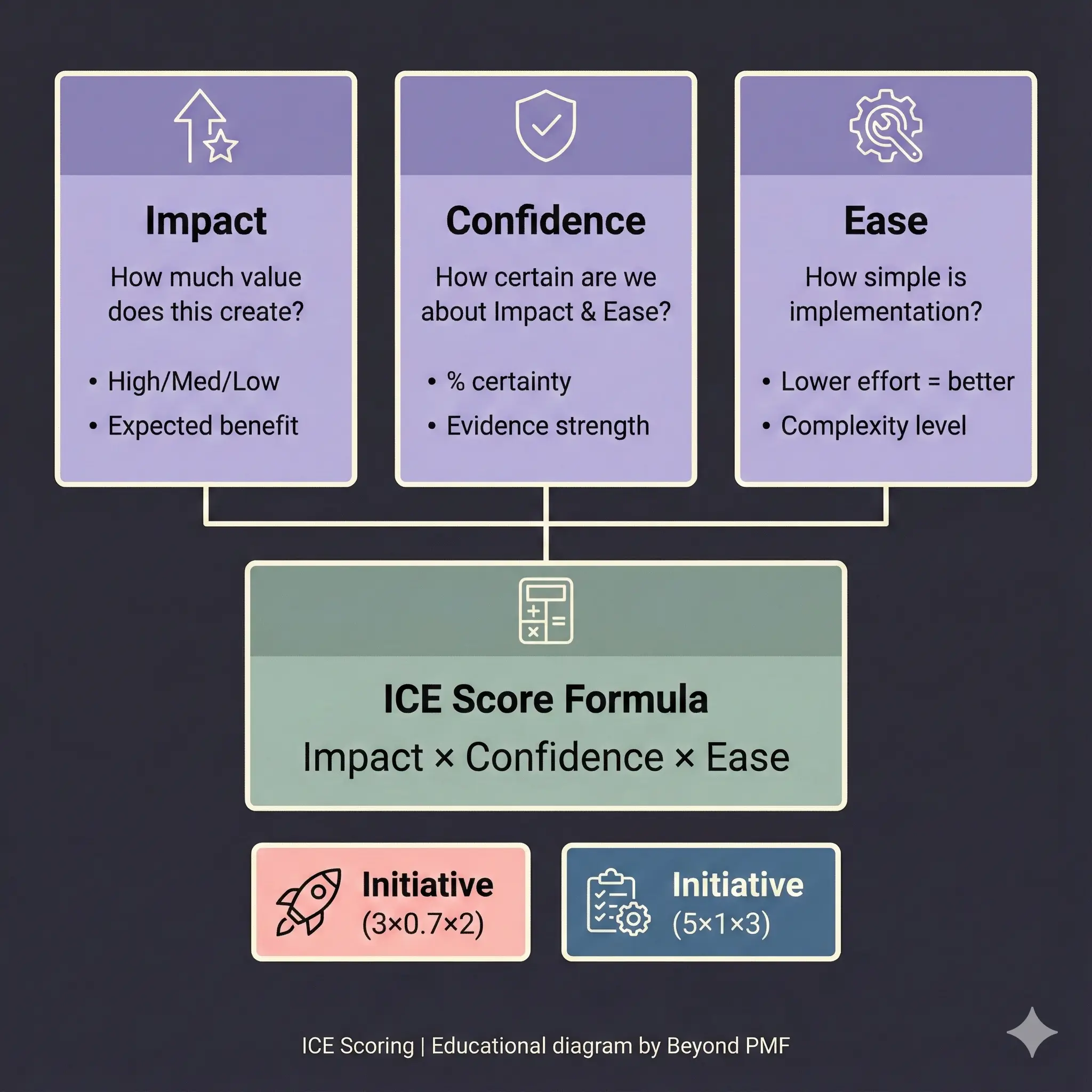ICE Scoring Framework diagram showing three factorsβImpact, Confidence, and Easeβeach with brief explanations. The formula βImpact Γ Confidence Γ Easeβ is centered below. Two example initiatives with their ICE calculations are shown at the bottom.