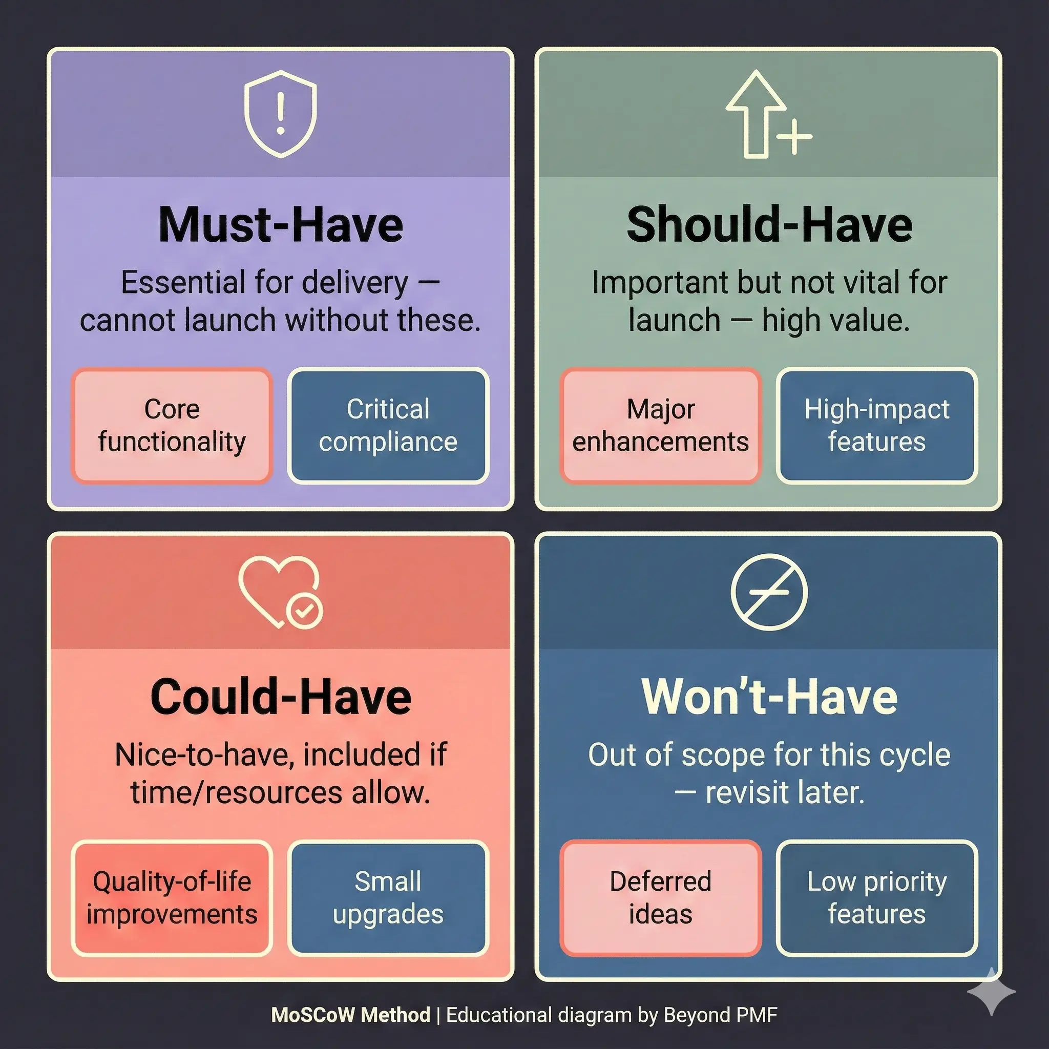 MoSCoW Prioritization diagram divided into four categories: Must-Have (essential core functionality and compliance), Should-Have (important enhancements and high-impact features), Could-Have (optional quality-of-life improvements and small upgrades), and Wonβt-Have (deferred ideas and low-priority features).