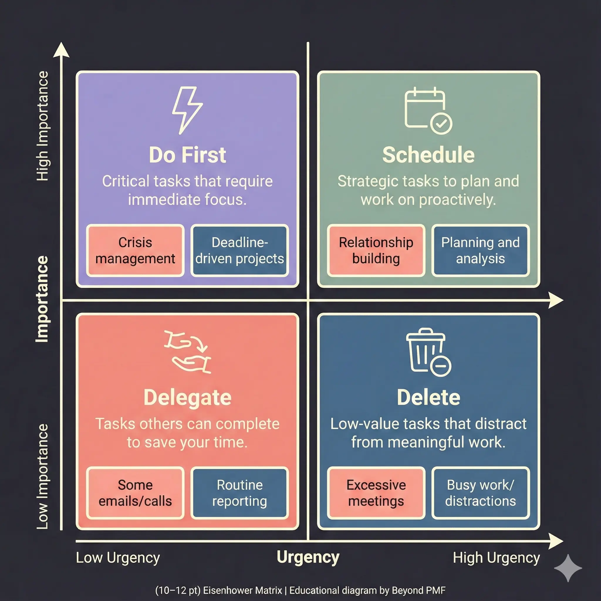 Eisenhower Matrix diagram showing four quadrants: Do First (high importance, high urgency with crisis management and deadline-driven tasks), Schedule (high importance, low urgency with relationship building and planning), Delegate (low importance, low urgency with routine reporting and some emails), and Delete (low importance, high urgency with excessive meetings and busy-work distractions).