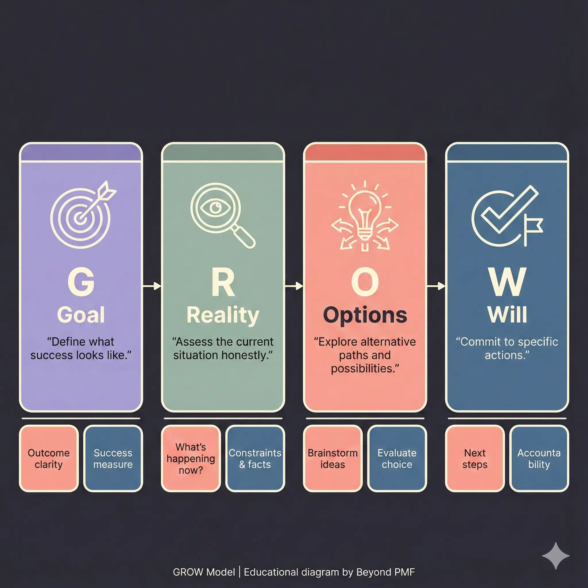GROW Model diagram illustrating four coaching steps: Goal (define success and desired outcomes), Reality (assess the current situation and constraints), Options (explore possible ideas and choices), and Will (commit to next steps and accountability).