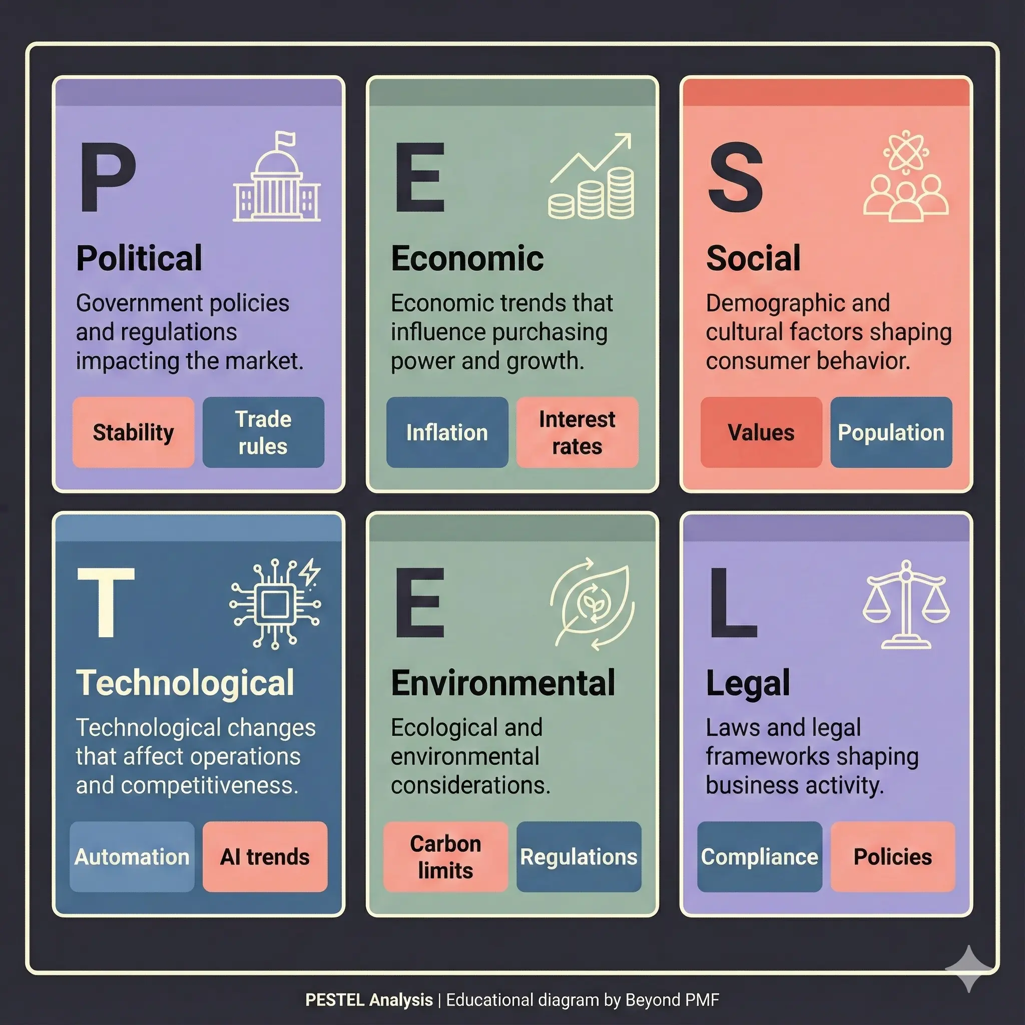 PESTEL Analysis diagram showing six external factors impacting a business: Political (stability, trade rules), Economic (inflation, interest rates), Social (values, population), Technological (automation, AI trends), Environmental (carbon limits, regulations), and Legal (compliance, policies).