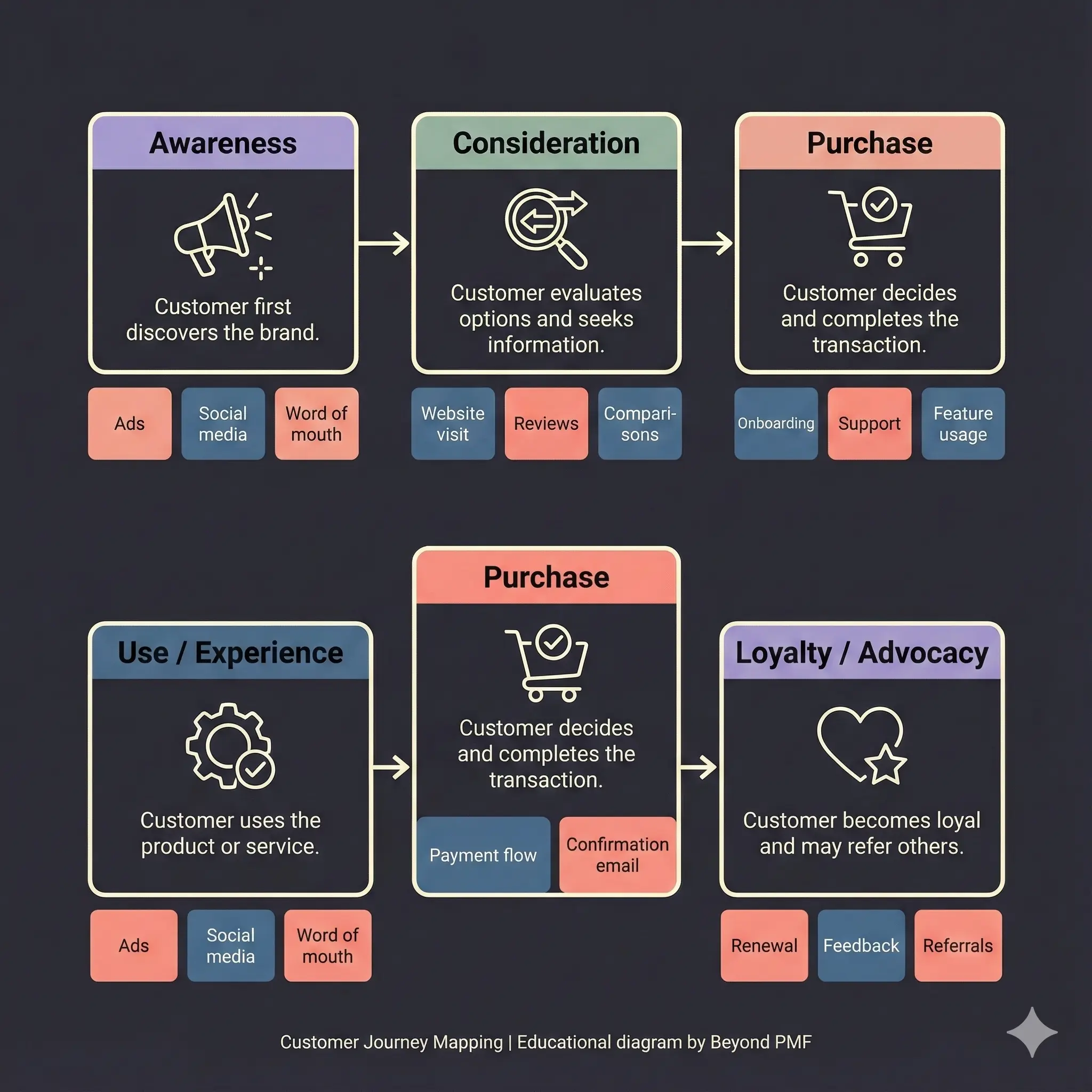 Customer Journey Mapping diagram showing the stages Awareness, Consideration, Purchase, Use/Experience, and Loyalty/Advocacy. Each stage includes typical customer actions and touchpoints such as ads, social media, website visits, reviews, onboarding, support, feature usage, payment flow, confirmation emails, renewals, feedback, and referrals.