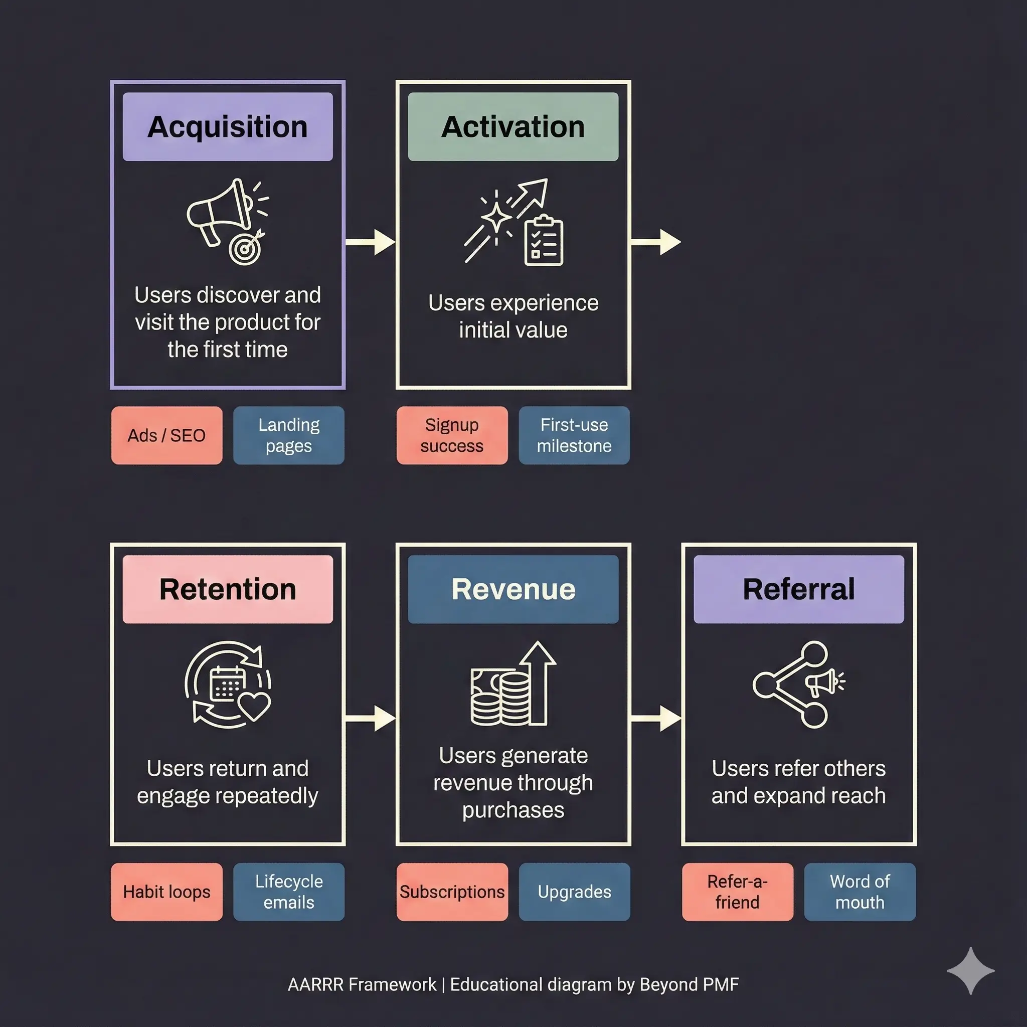 Diagram of the AARRR Framework showing the five stages: Acquisition, Activation, Retention, Revenue, and Referral. Each stage includes examples of touchpoints such as ads, SEO, landing pages, signup success, first-use milestone, habit loops, lifecycle emails, subscriptions, upgrades, refer-a-friend programs, and word of mouth.
