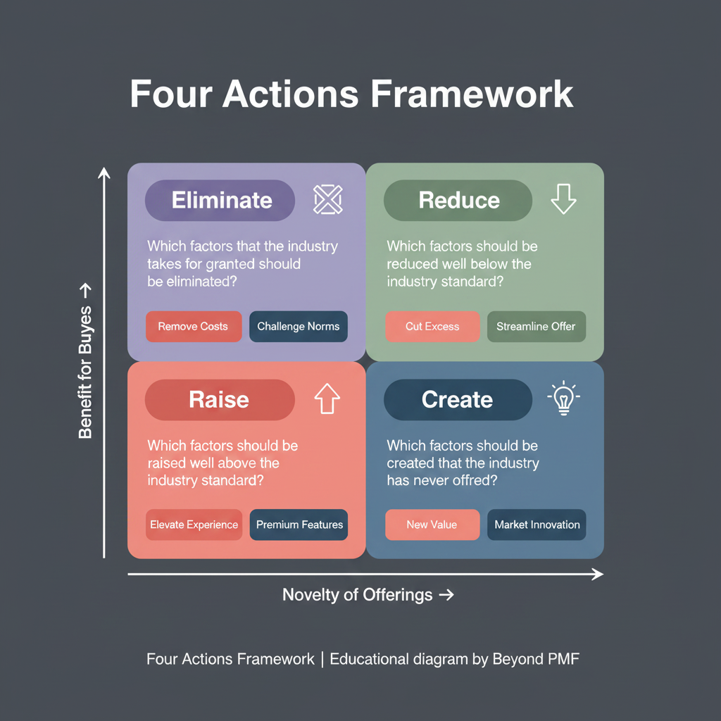 Four Actions Framework