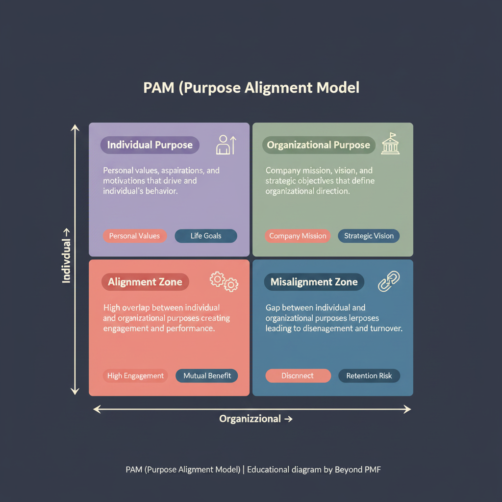PAM (Purpose Alignment Model)