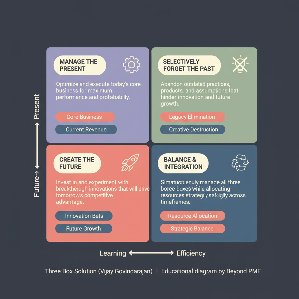 https://ik.imagekit.io/beyondpmf/frameworks/three-box-solution-vijay-govindarajan.png