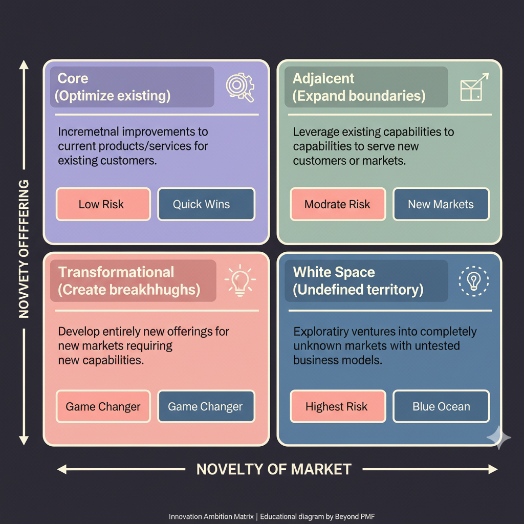 Innovation Ambition Matrix