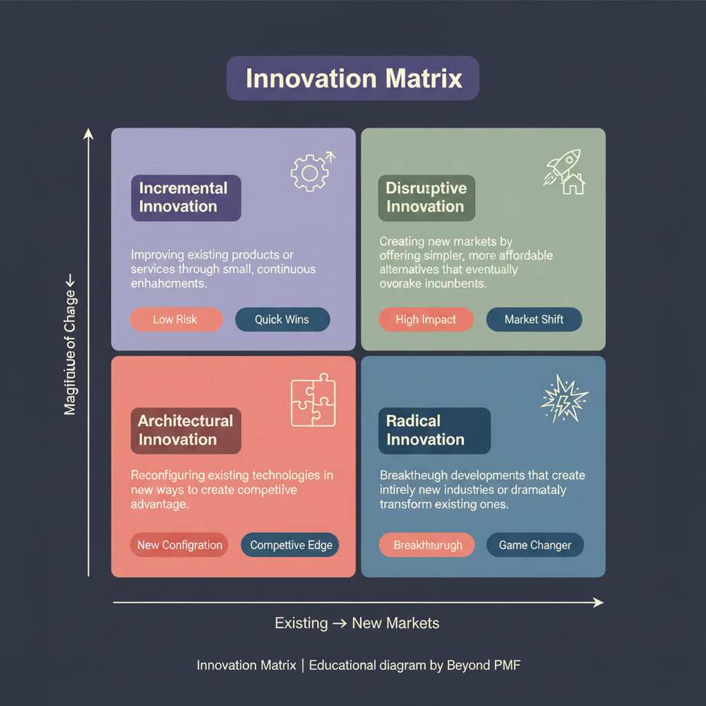 Innovation Matrix