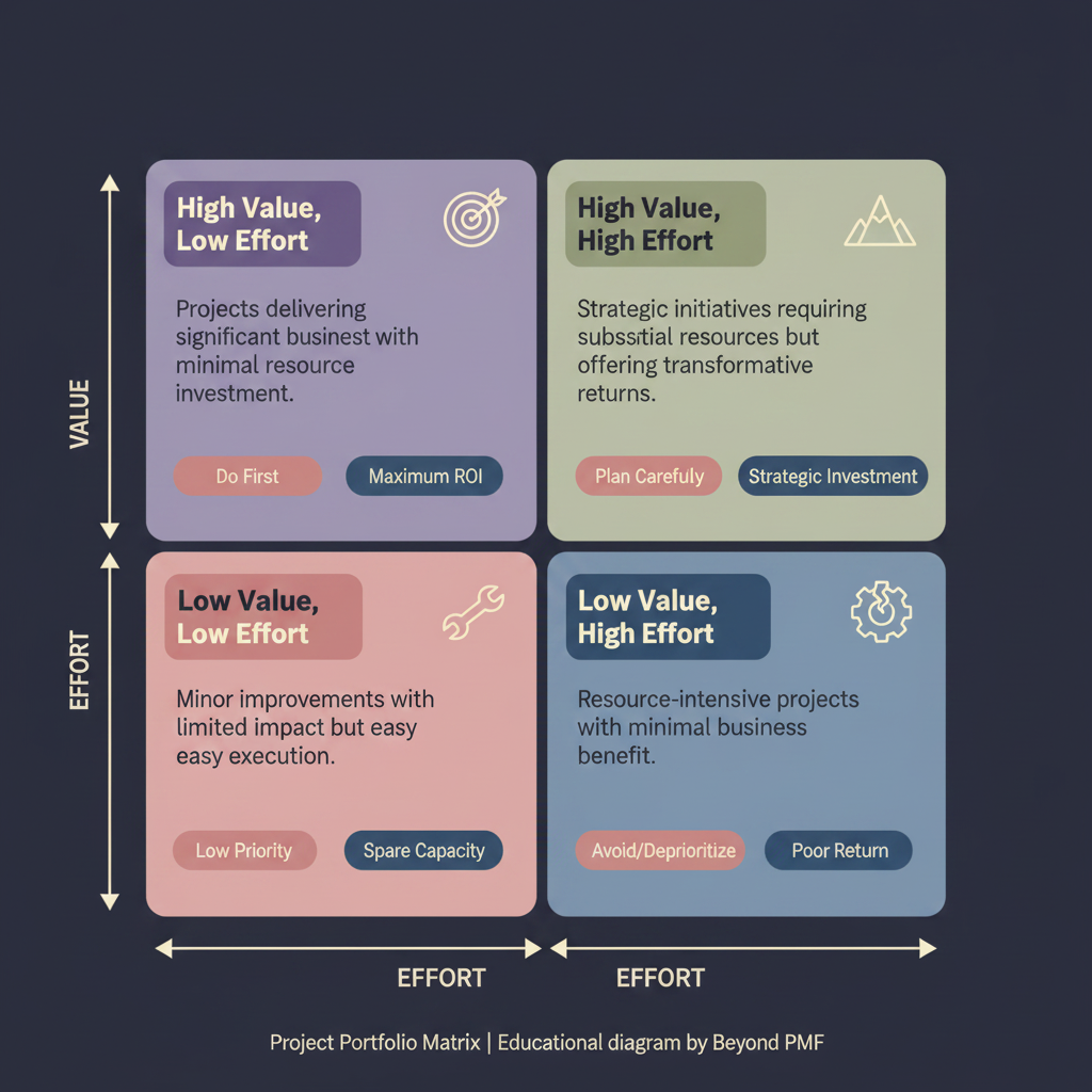 https://ik.imagekit.io/beyondpmf/frameworks/project-portfolio-matrix.png
