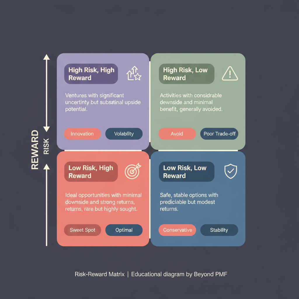 Risk-Reward Matrix