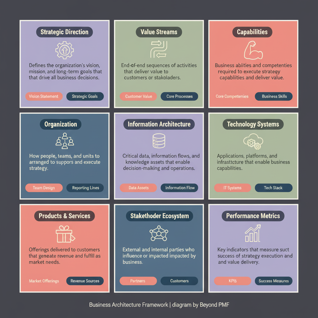 https://ik.imagekit.io/beyondpmf/frameworks/business-architecture-framework.png