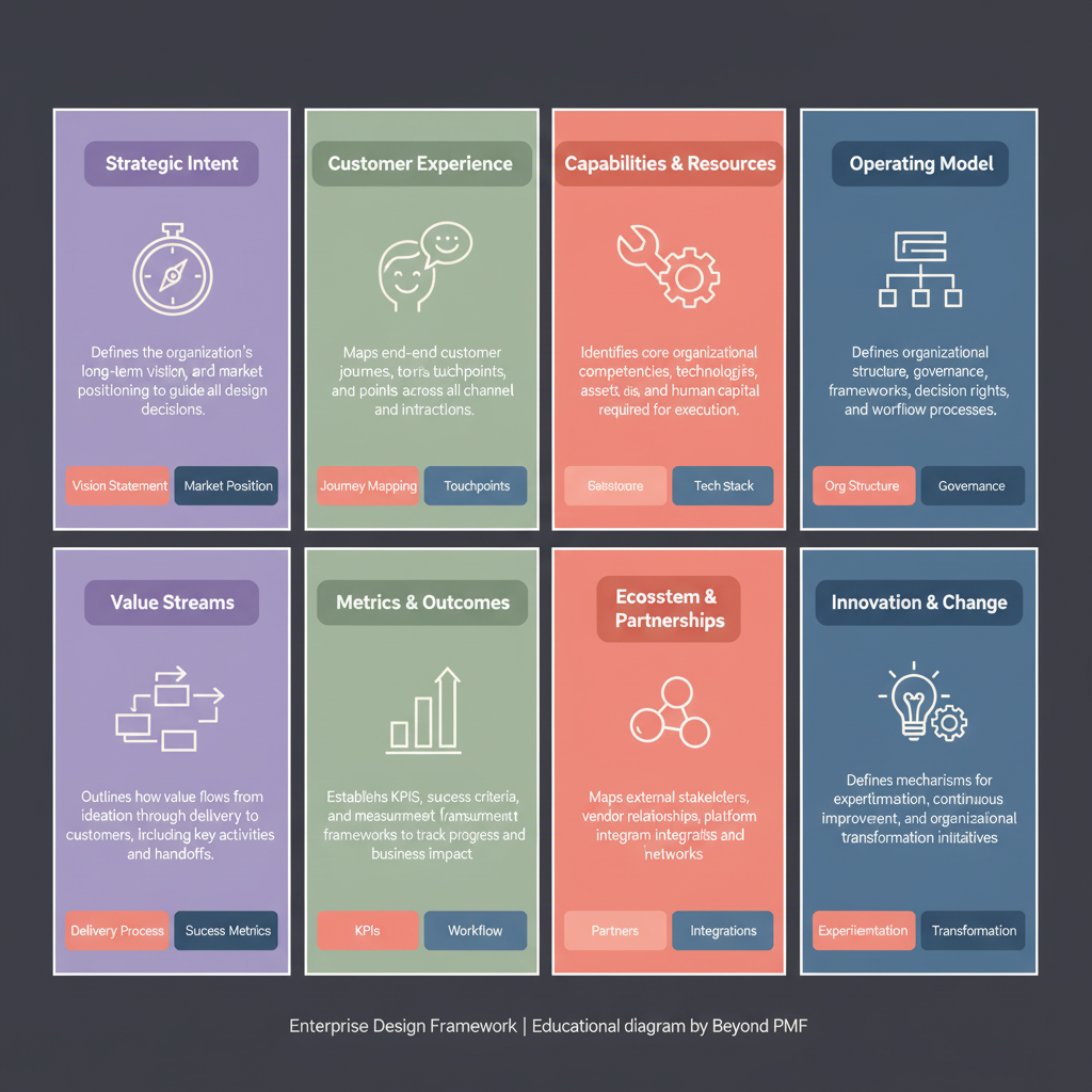 Enterprise Design Framework