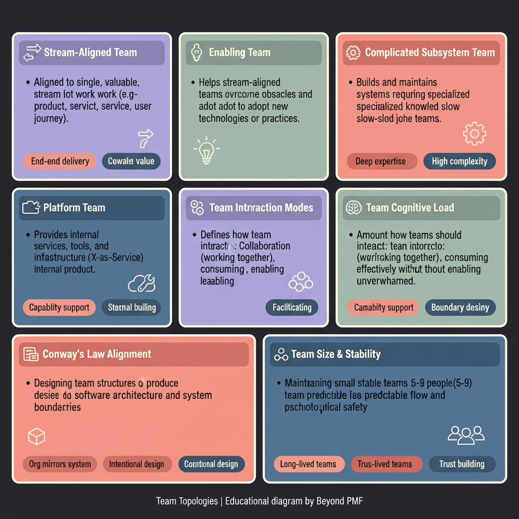 https://ik.imagekit.io/beyondpmf/frameworks/team-topologies.png