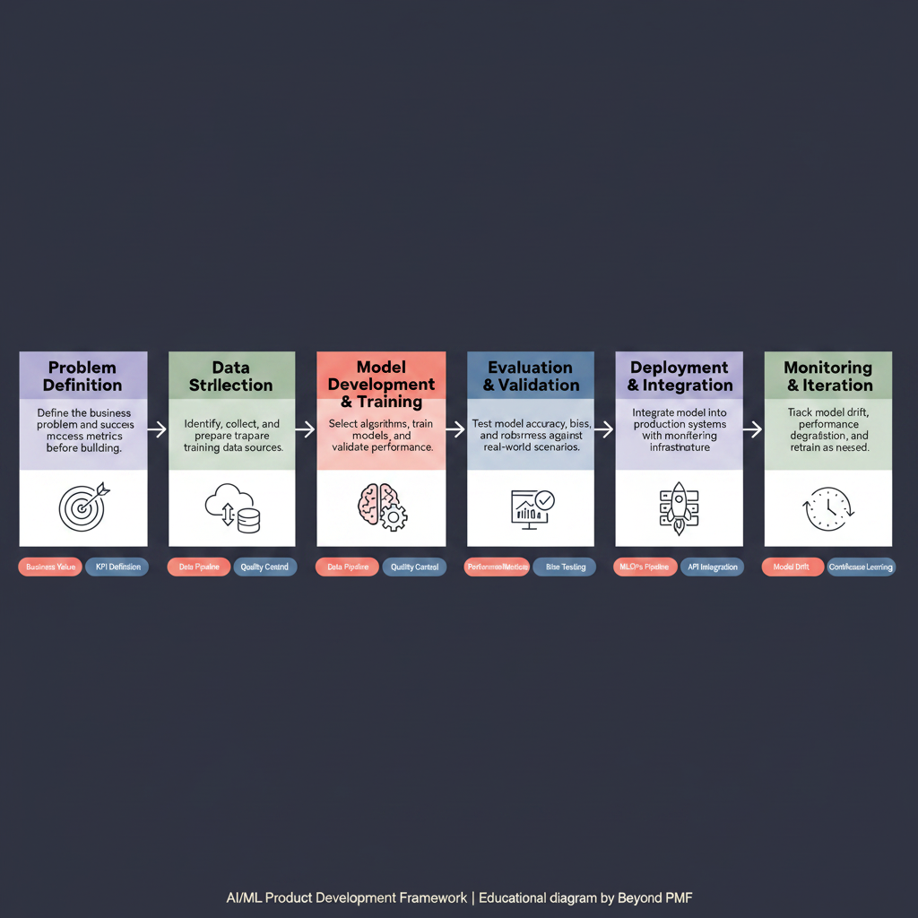 https://ik.imagekit.io/beyondpmf/frameworks/ai-ml-product-development-framework.png