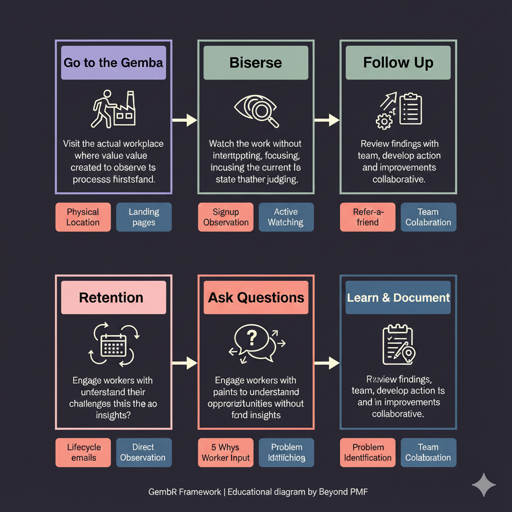 https://ik.imagekit.io/beyondpmf/frameworks/gemba-walk.png