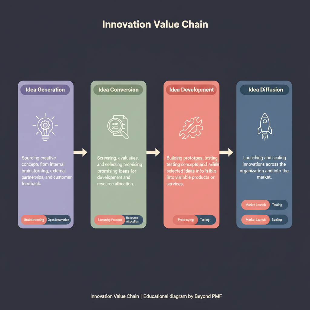 Innovation Value Chain
