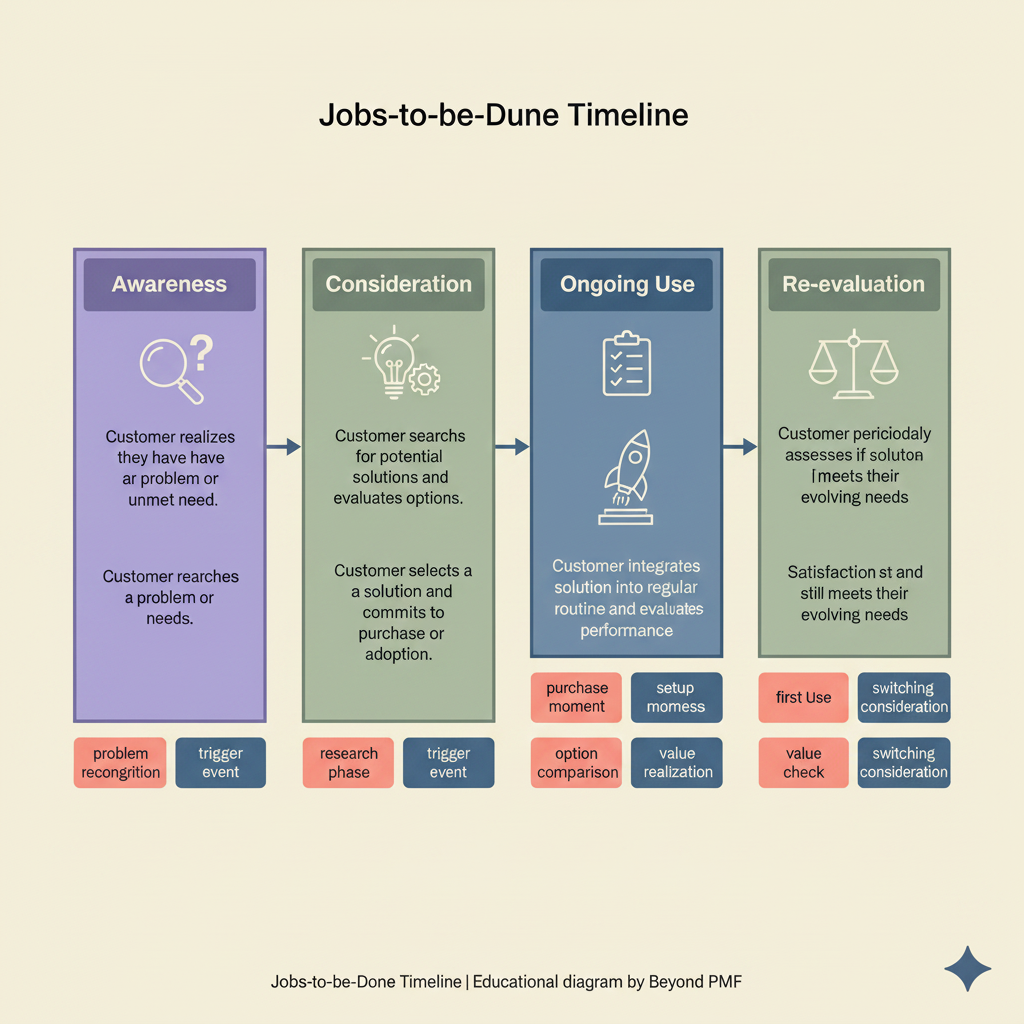 https://ik.imagekit.io/beyondpmf/frameworks/jobs-to-be-done-timeline.png