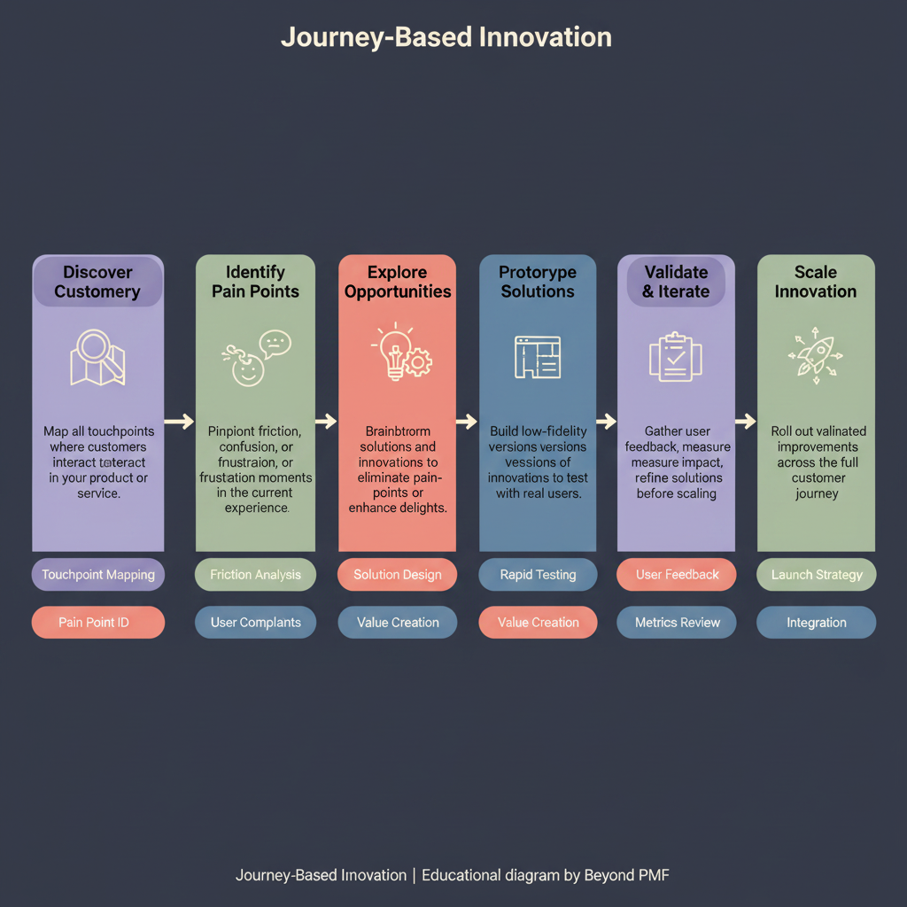 https://ik.imagekit.io/beyondpmf/frameworks/journey-based-innovation.png