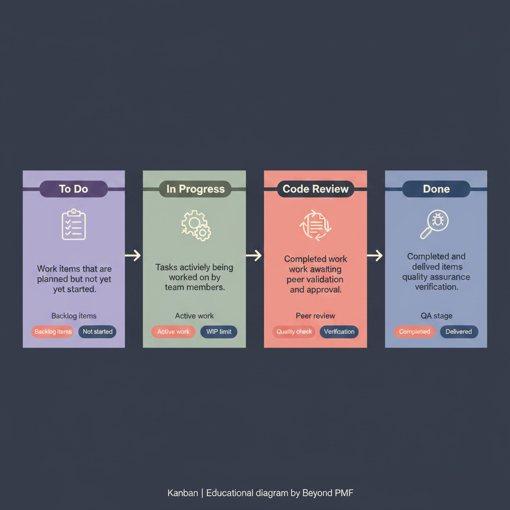 https://ik.imagekit.io/beyondpmf/frameworks/kanban.png