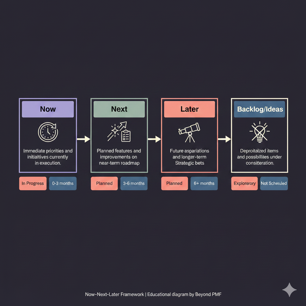 Now-Next-Later Framework