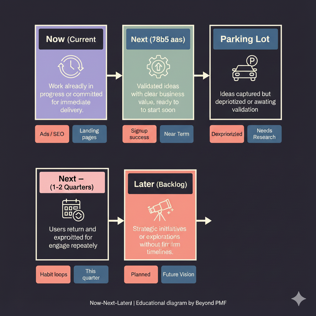 Now-Next-Later Roadmapping