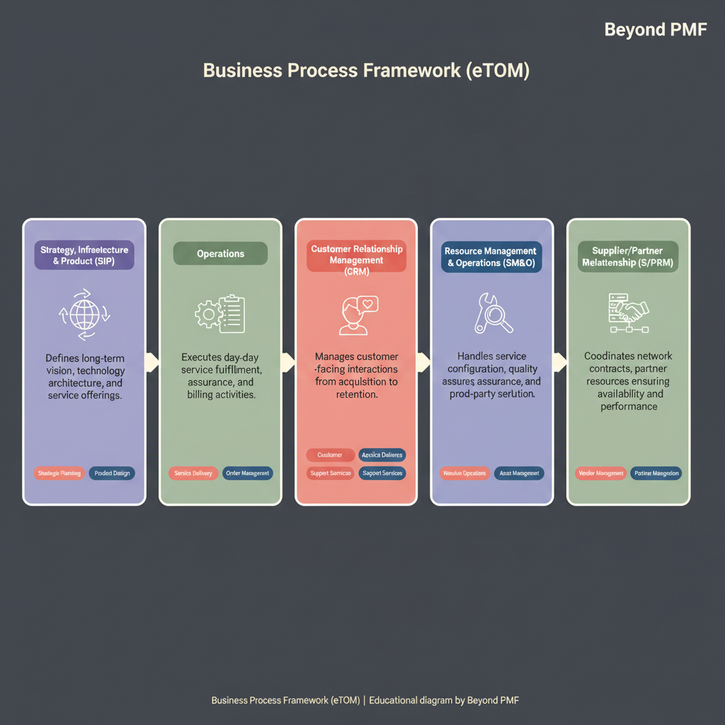 https://ik.imagekit.io/beyondpmf/frameworks/business-process-framework-etom.png