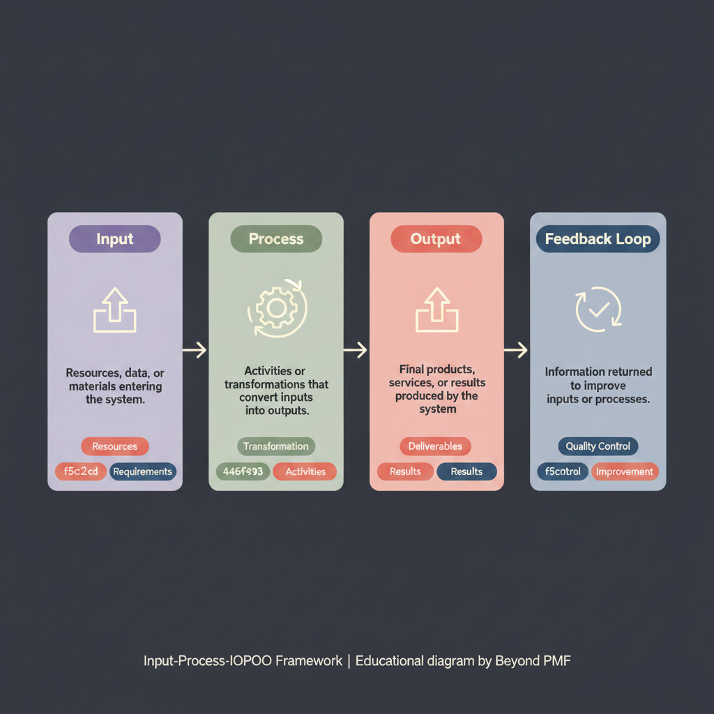Input-Process-Output Framework