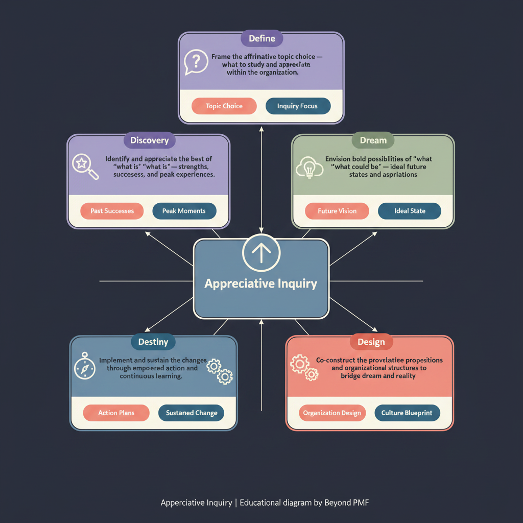 Appreciative Inquiry