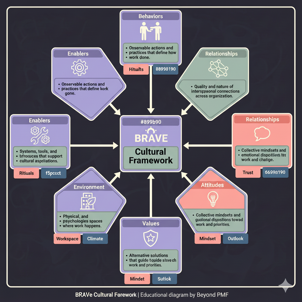 https://ik.imagekit.io/beyondpmf/frameworks/brave-cultural-framework.png