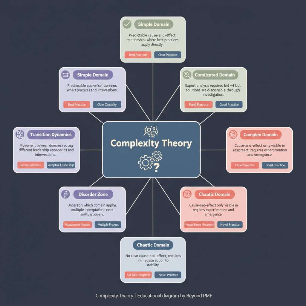 https://ik.imagekit.io/beyondpmf/frameworks/complexity-theory.png