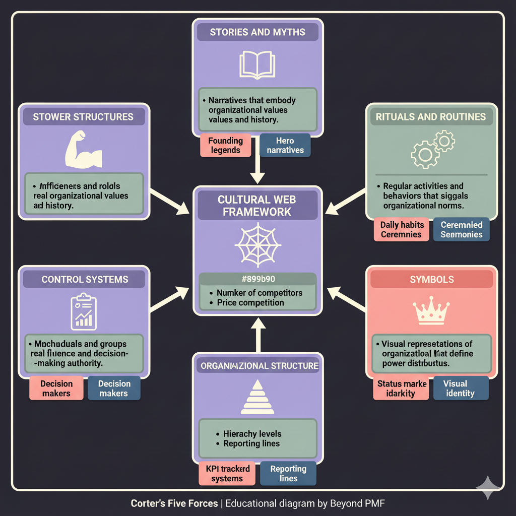 https://ik.imagekit.io/beyondpmf/frameworks/cultural-web-framework.png