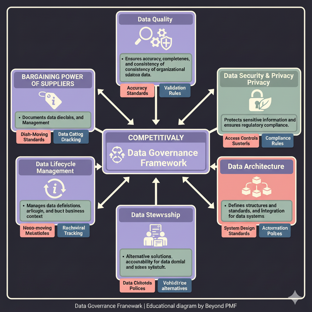 Data Governance Framework