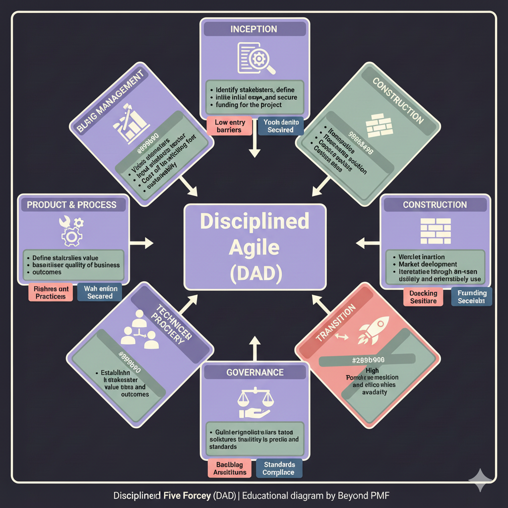 Disciplined Agile Delivery (DAD)