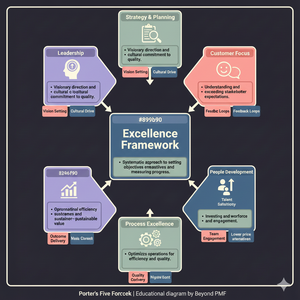 https://ik.imagekit.io/beyondpmf/frameworks/excellence-framework.png