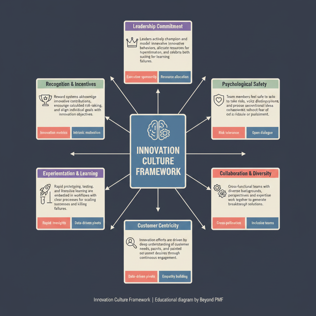 Innovation Culture Framework