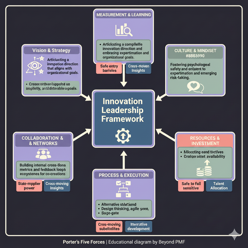 https://ik.imagekit.io/beyondpmf/frameworks/innovation-leadership-framework.png