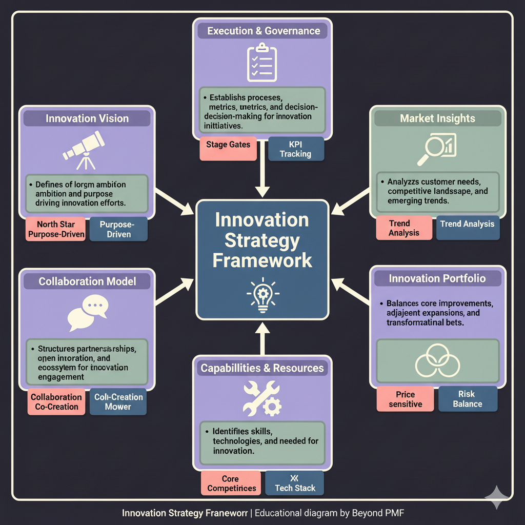 Innovation Strategy Framework