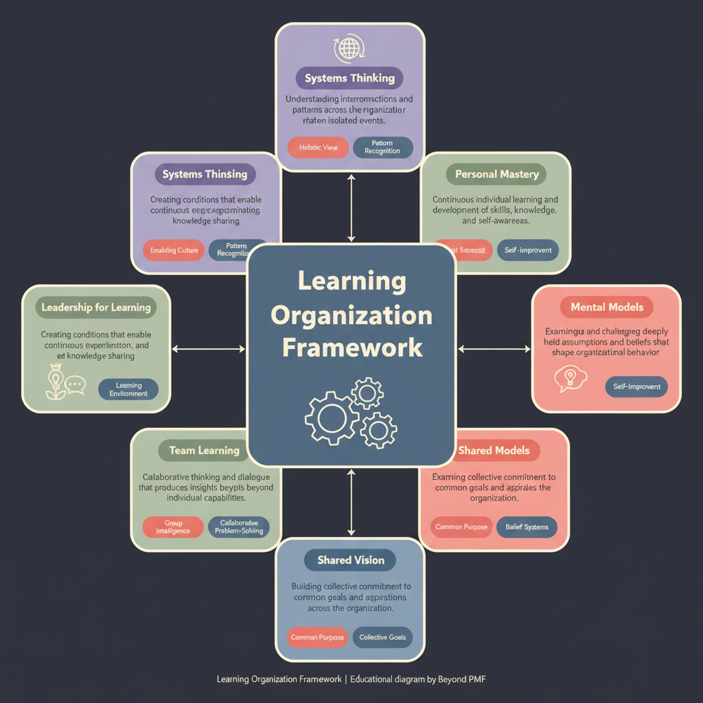 https://ik.imagekit.io/beyondpmf/frameworks/learning-organization-framework.png
