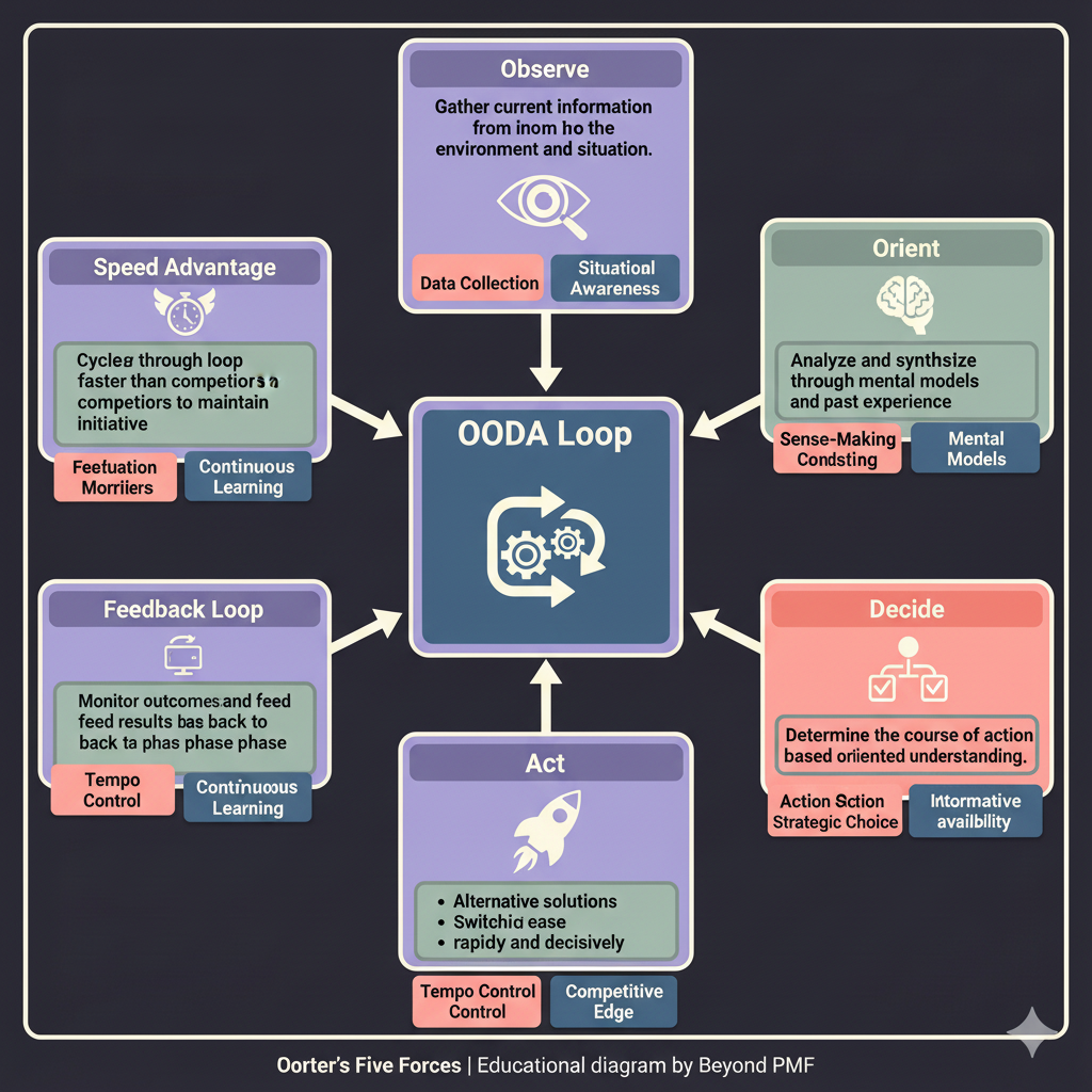 https://ik.imagekit.io/beyondpmf/frameworks/ooda-loop.png
